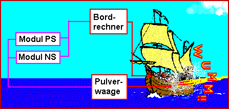 Verbuchung einer Breitseite